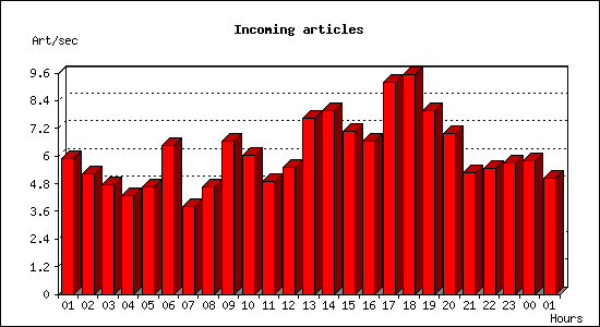 Incoming articles