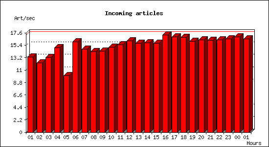 Incoming articles