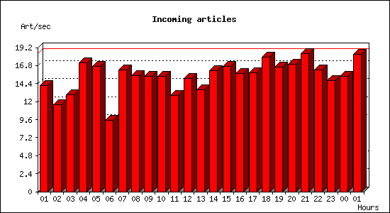 Incoming articles