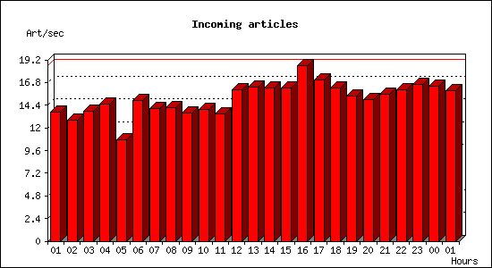 Incoming articles