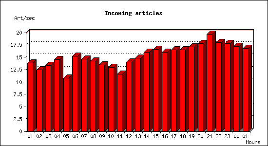 Incoming articles