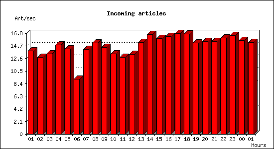 Incoming articles