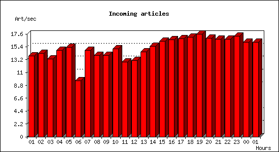 Incoming articles