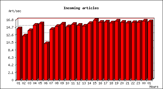 Incoming articles