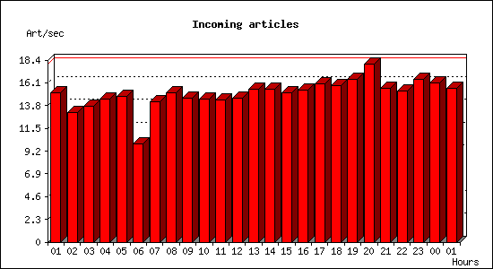 Incoming articles