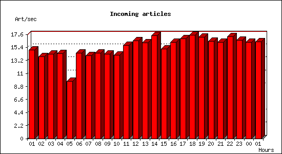 Incoming articles