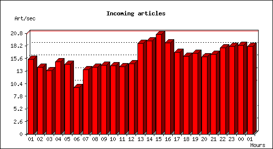 Incoming articles