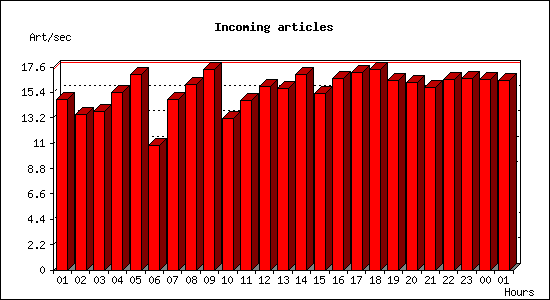 Incoming articles