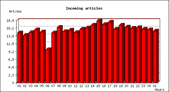 Incoming articles