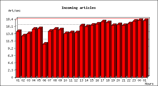 Incoming articles