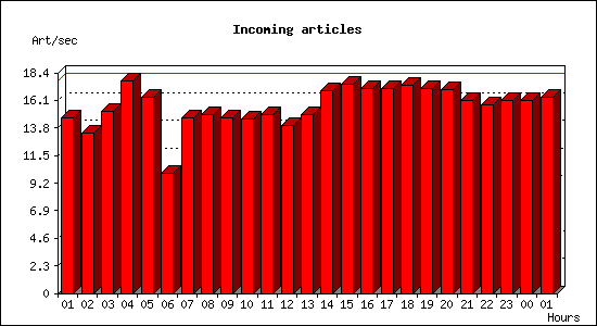 Incoming articles