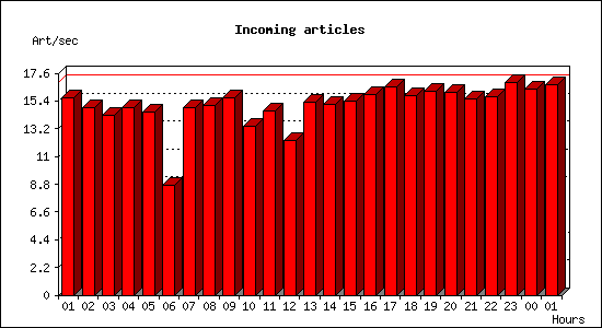 Incoming articles