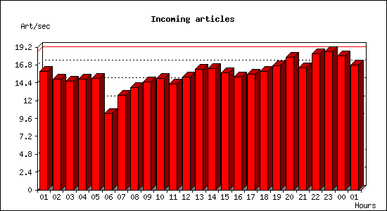 Incoming articles