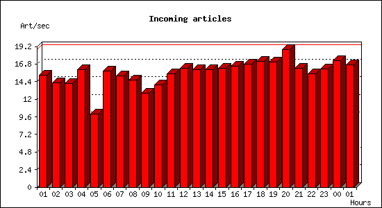 Incoming articles