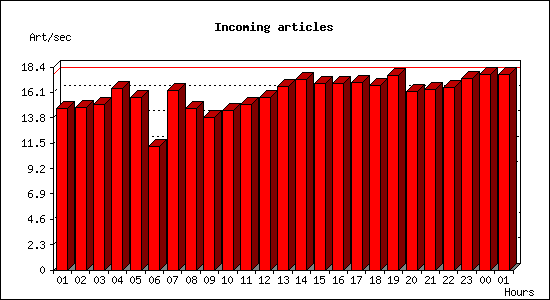 Incoming articles