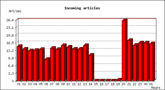 Incoming articles