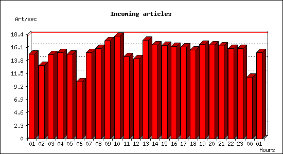 Incoming articles