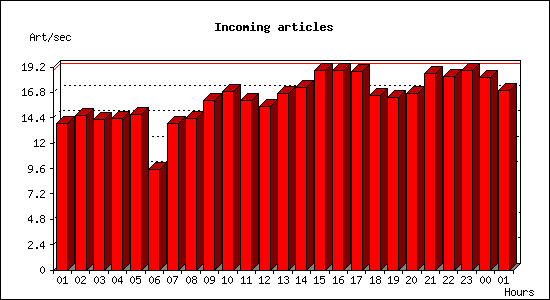 Incoming articles