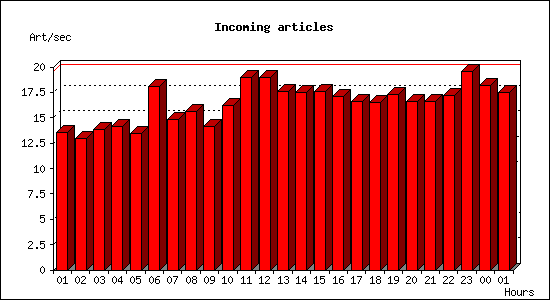 Incoming articles