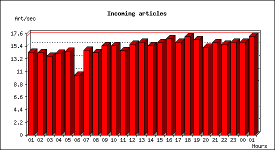 Incoming articles