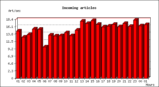 Incoming articles