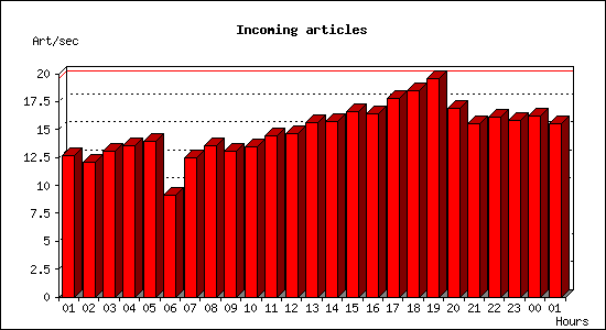 Incoming articles