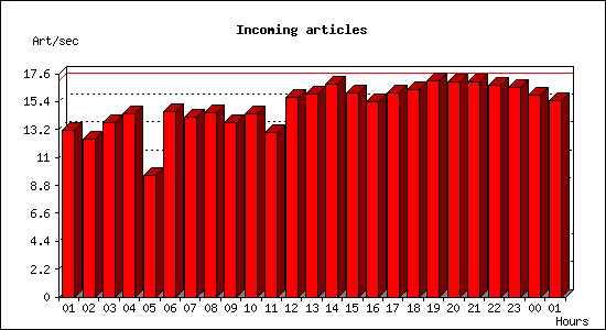 Incoming articles