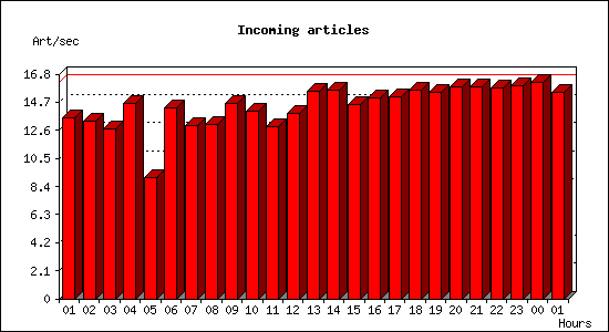 Incoming articles