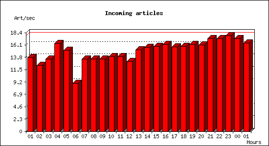 Incoming articles