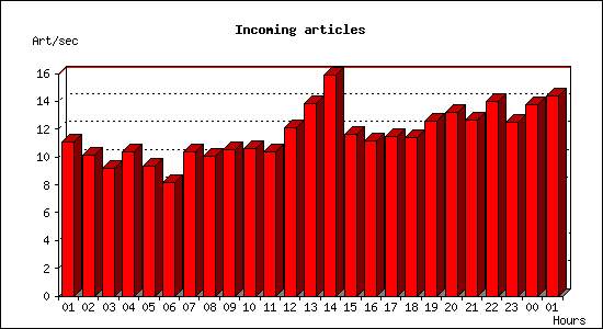 Incoming articles