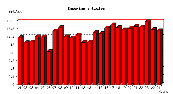 Incoming articles