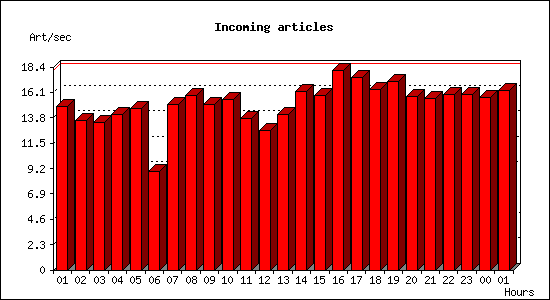 Incoming articles