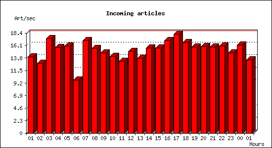 Incoming articles