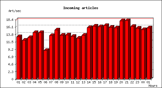 Incoming articles