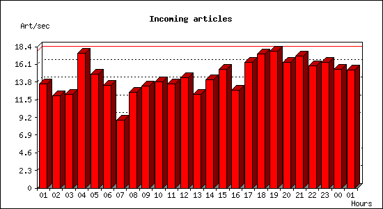 Incoming articles