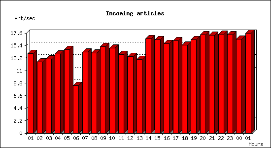 Incoming articles