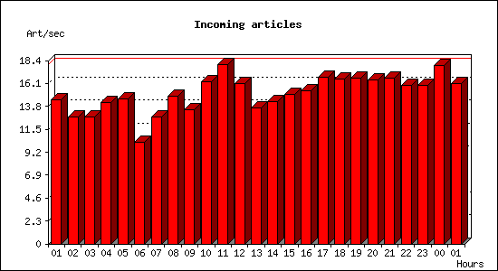 Incoming articles