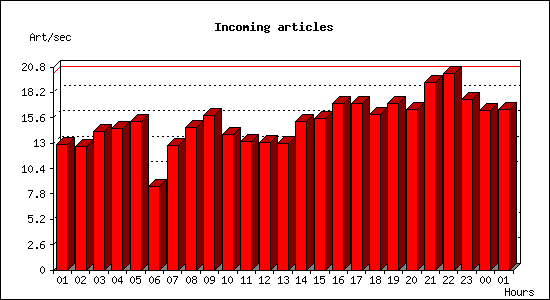 Incoming articles