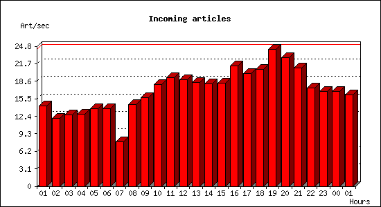 Incoming articles