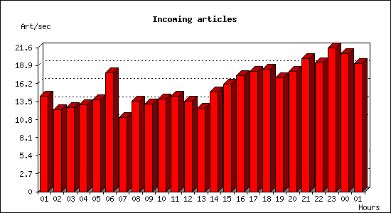 Incoming articles