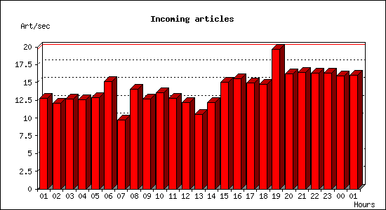 Incoming articles