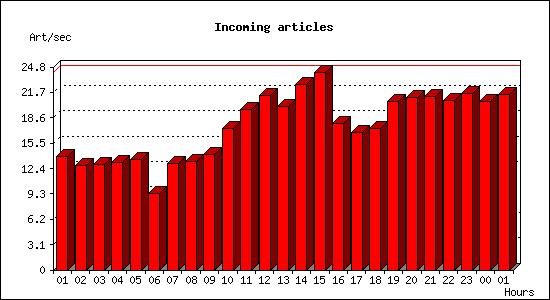 Incoming articles