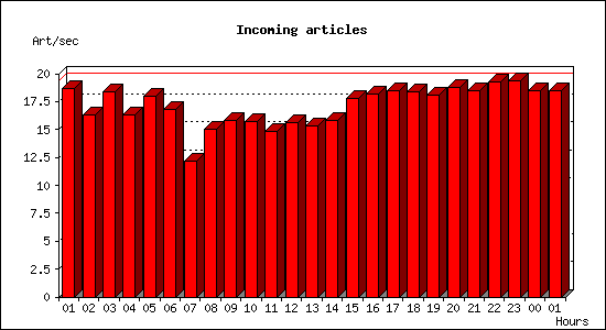 Incoming articles