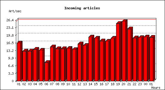 Incoming articles