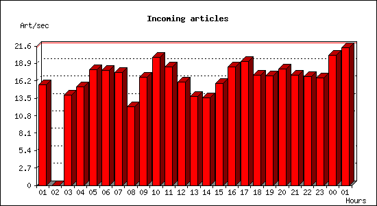 Incoming articles