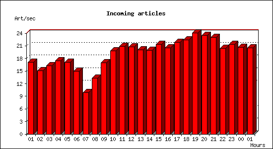 Incoming articles