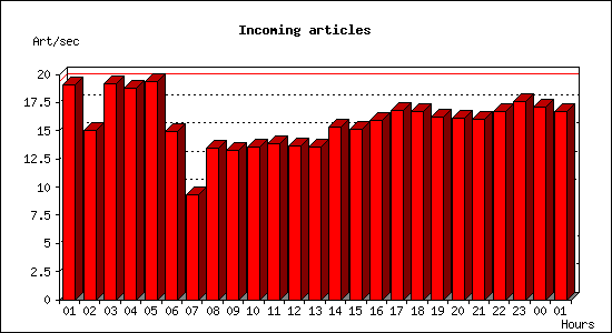 Incoming articles