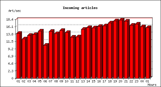 Incoming articles