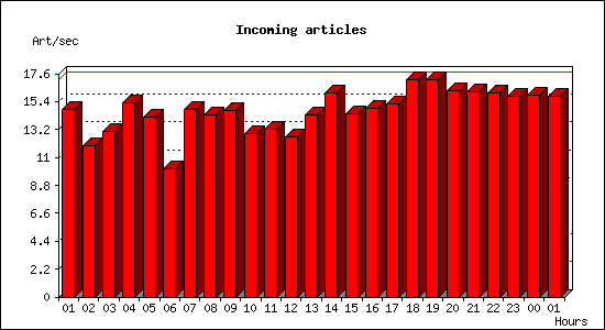 Incoming articles