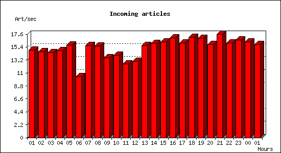 Incoming articles